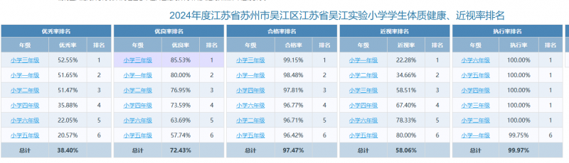 3吴江实验小学太湖校区体质健康、近视排名.png